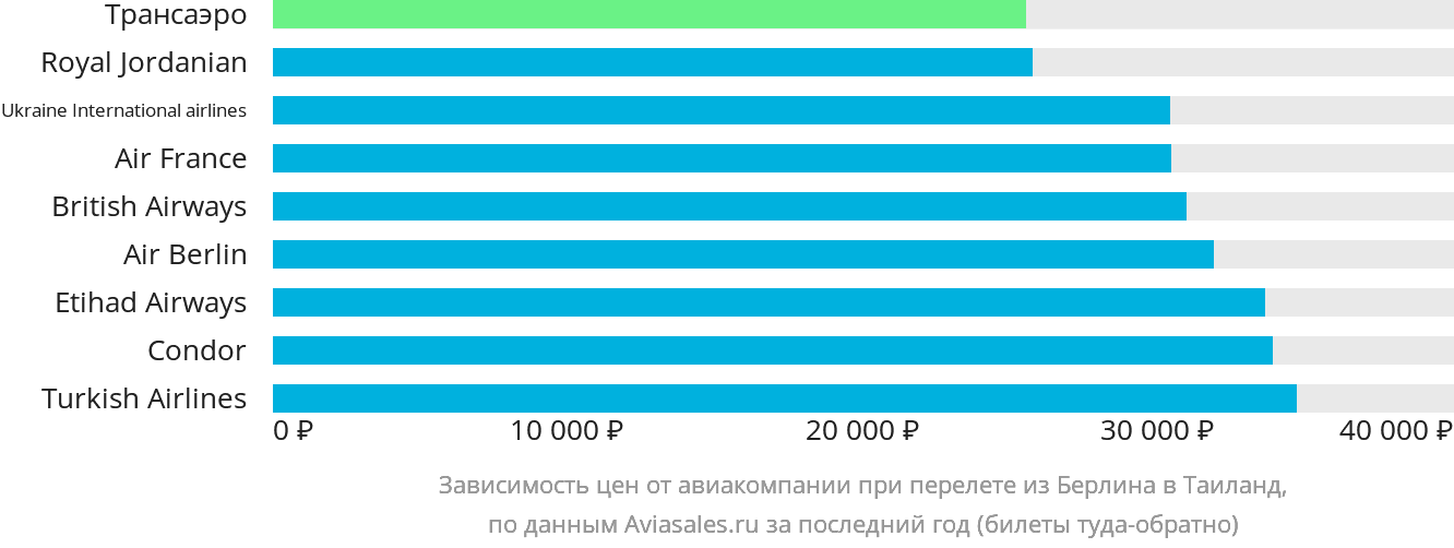 Динамика цен в зависимости от авиакомпании, совершающей перелёт из Берлина в Таиланд