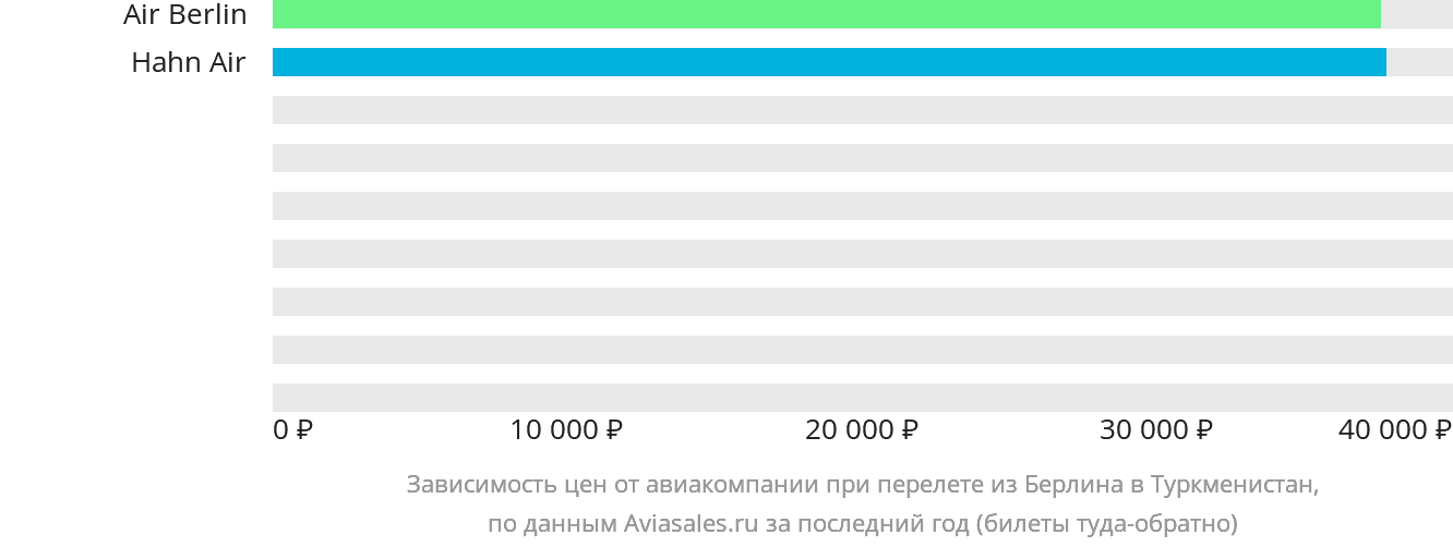 Динамика цен в зависимости от авиакомпании, совершающей перелёт из Берлина в Туркменистан