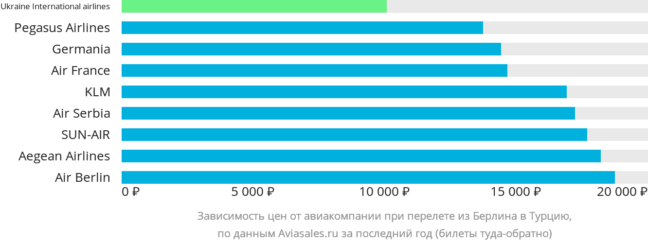 Динамика цен в зависимости от авиакомпании, совершающей перелёт из Берлина в Турцию