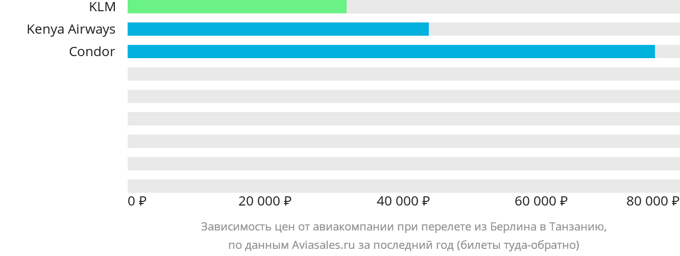 Динамика цен в зависимости от авиакомпании, совершающей перелёт из Берлина в Танзанию