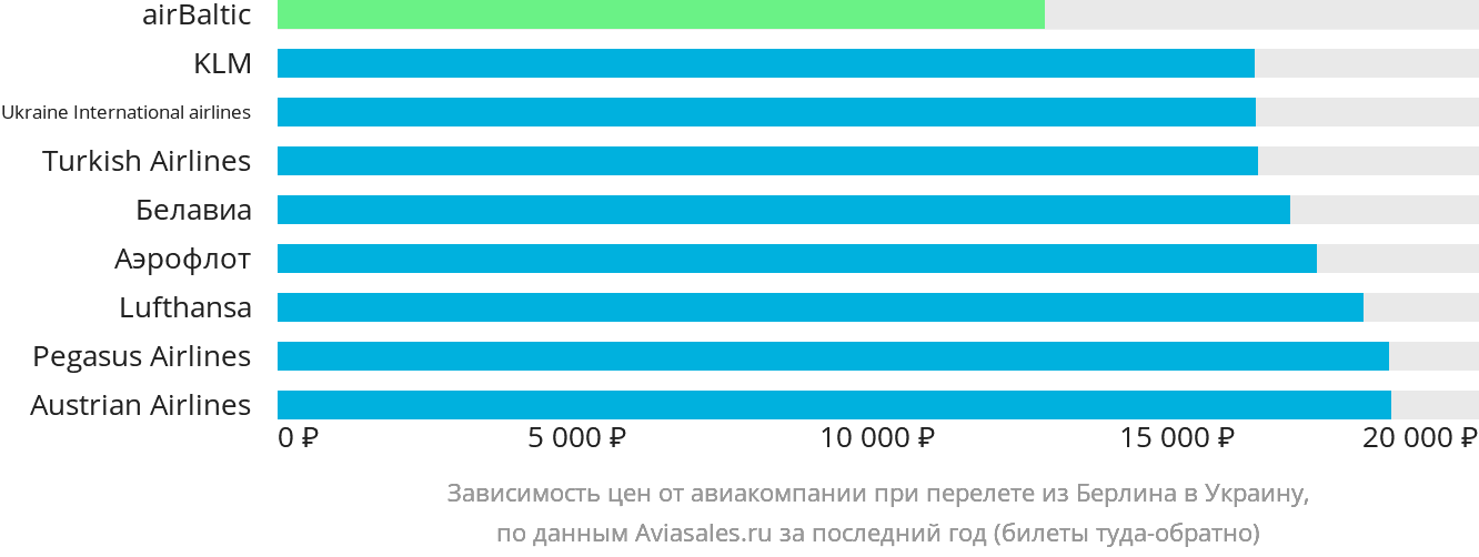 Динамика цен в зависимости от авиакомпании, совершающей перелёт из Берлина в Украину
