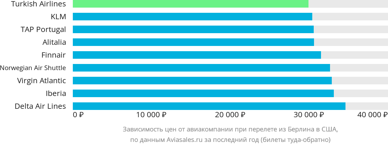 Динамика цен в зависимости от авиакомпании, совершающей перелёт из Берлина в США