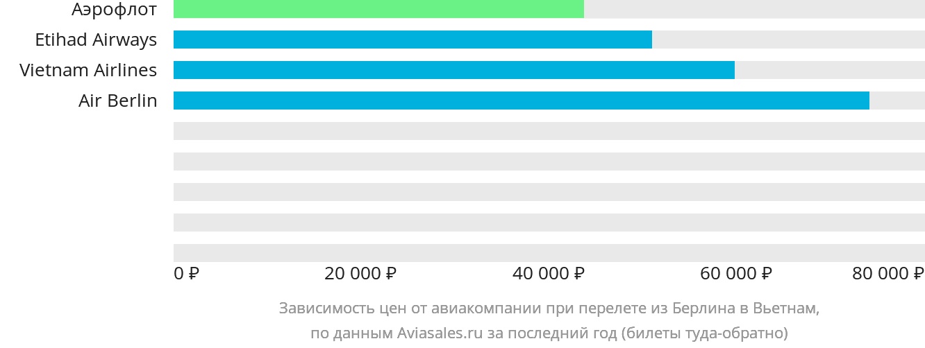Динамика цен в зависимости от авиакомпании, совершающей перелёт из Берлина в Вьетнам