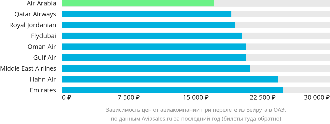 Динамика цен в зависимости от авиакомпании, совершающей перелёт из Бейрута в ОАЭ