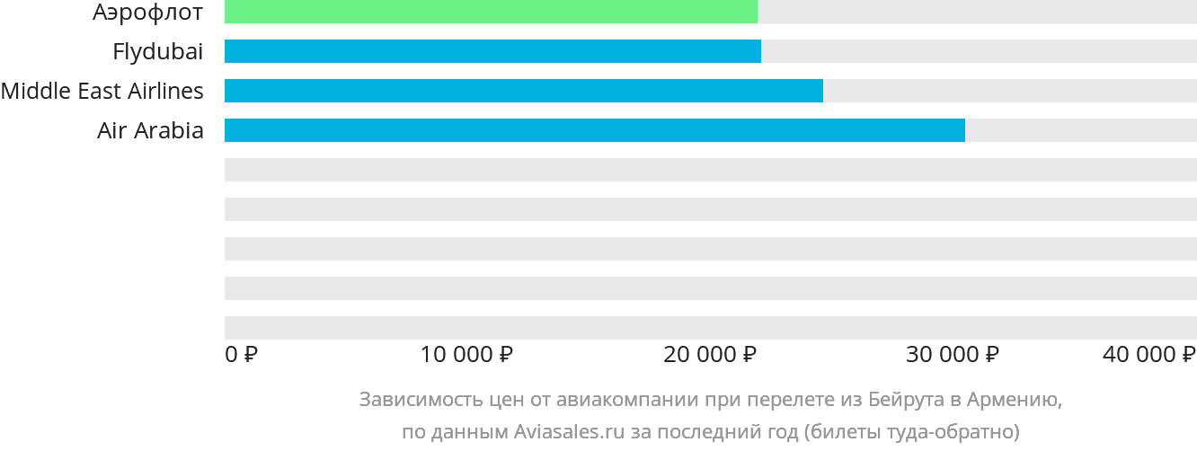 Динамика цен в зависимости от авиакомпании, совершающей перелёт из Бейрута в Армению