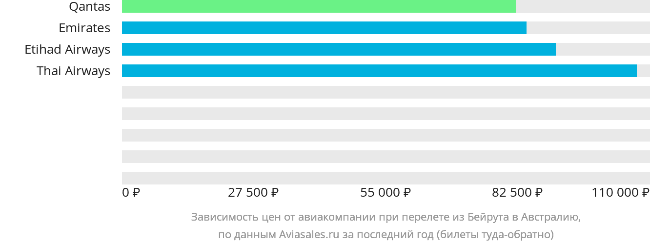 Динамика цен в зависимости от авиакомпании, совершающей перелёт из Бейрута в Австралию