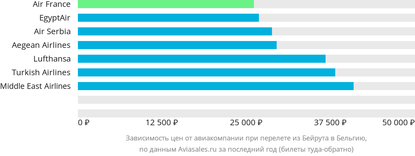 Динамика цен в зависимости от авиакомпании, совершающей перелёт из Бейрута в Бельгию