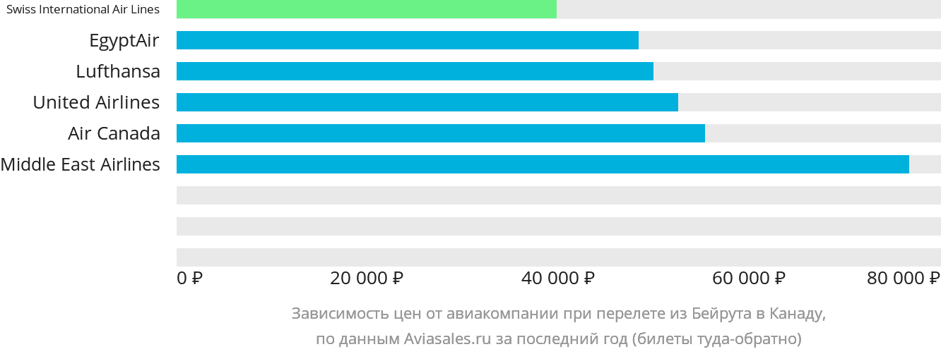 Динамика цен в зависимости от авиакомпании, совершающей перелёт из Бейрута в Канаду