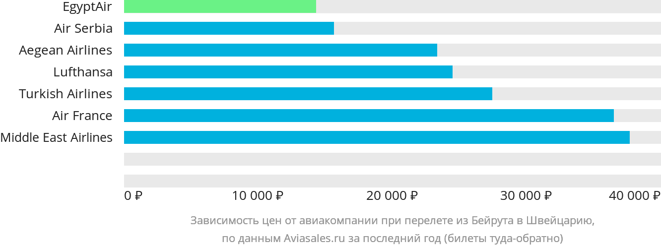 Динамика цен в зависимости от авиакомпании, совершающей перелёт из Бейрута в Швейцарию
