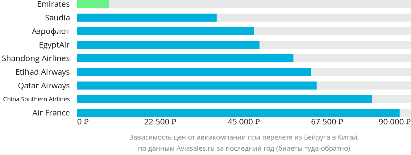 Динамика цен в зависимости от авиакомпании, совершающей перелёт из Бейрута в Китай