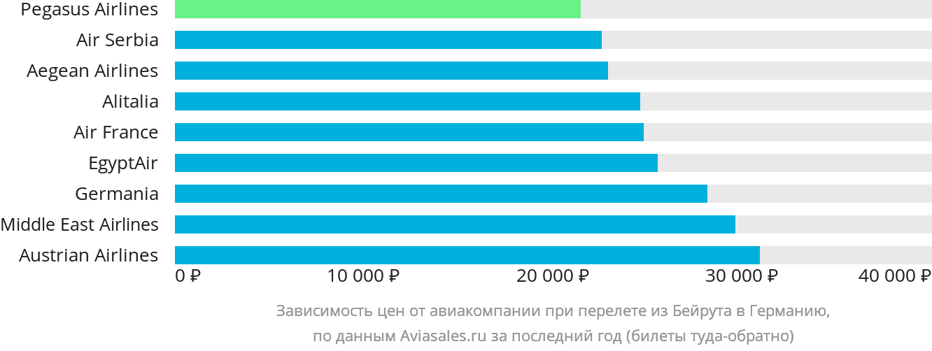 Динамика цен в зависимости от авиакомпании, совершающей перелёт из Бейрута в Германию