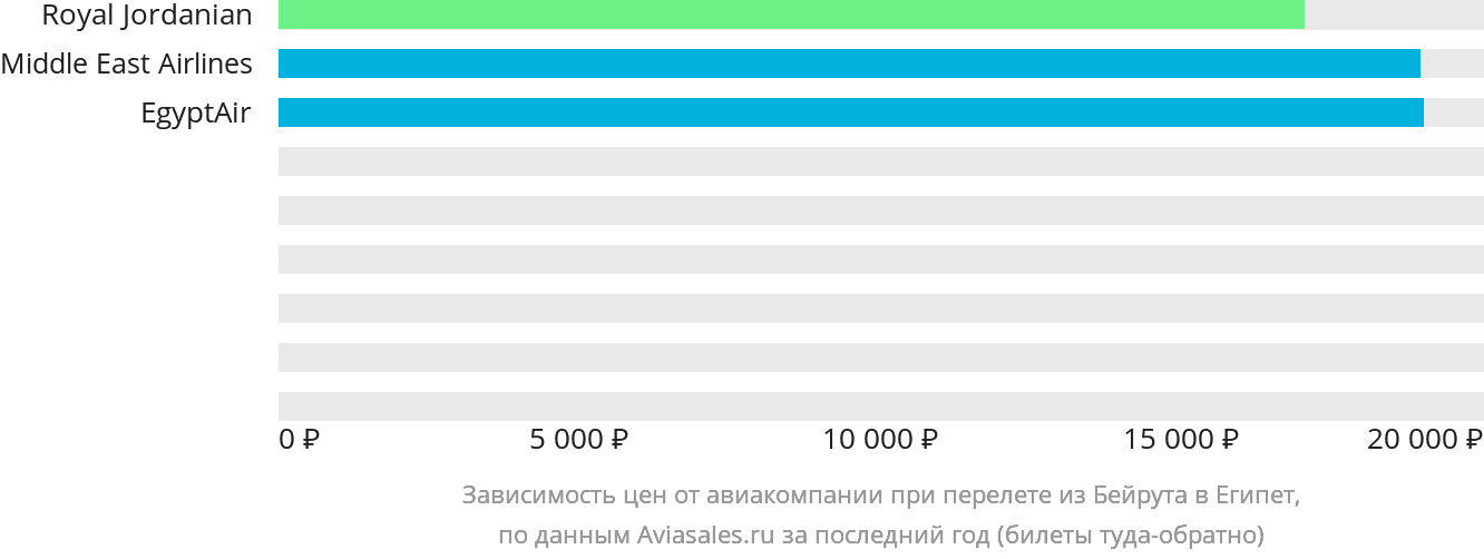 Динамика цен в зависимости от авиакомпании, совершающей перелёт из Бейрута в Египет