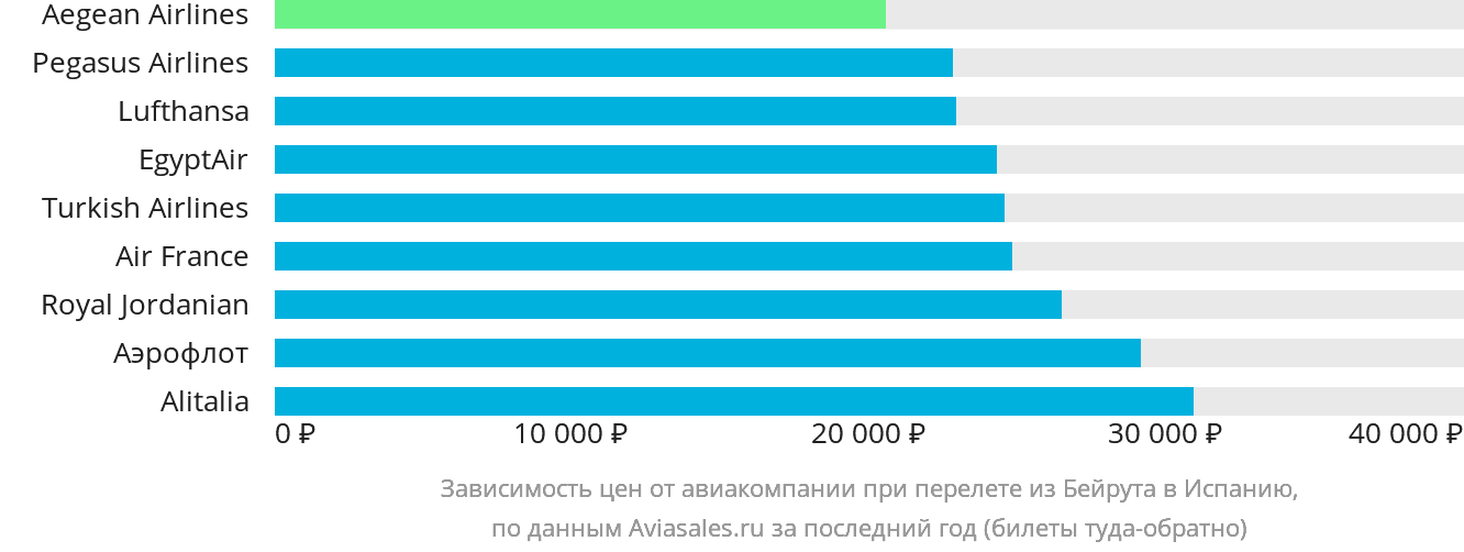 Динамика цен в зависимости от авиакомпании, совершающей перелёт из Бейрута в Испанию