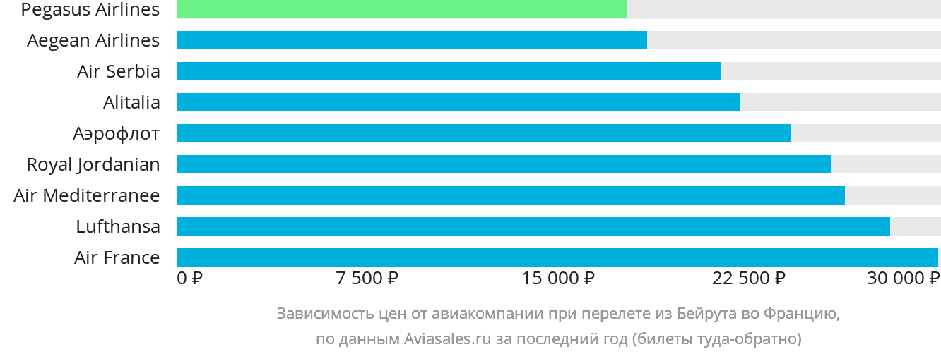 Динамика цен в зависимости от авиакомпании, совершающей перелёт из Бейрута во Францию