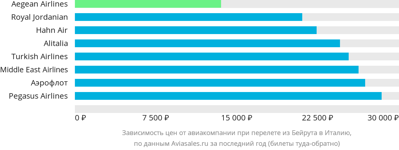 Динамика цен в зависимости от авиакомпании, совершающей перелёт из Бейрута в Италию