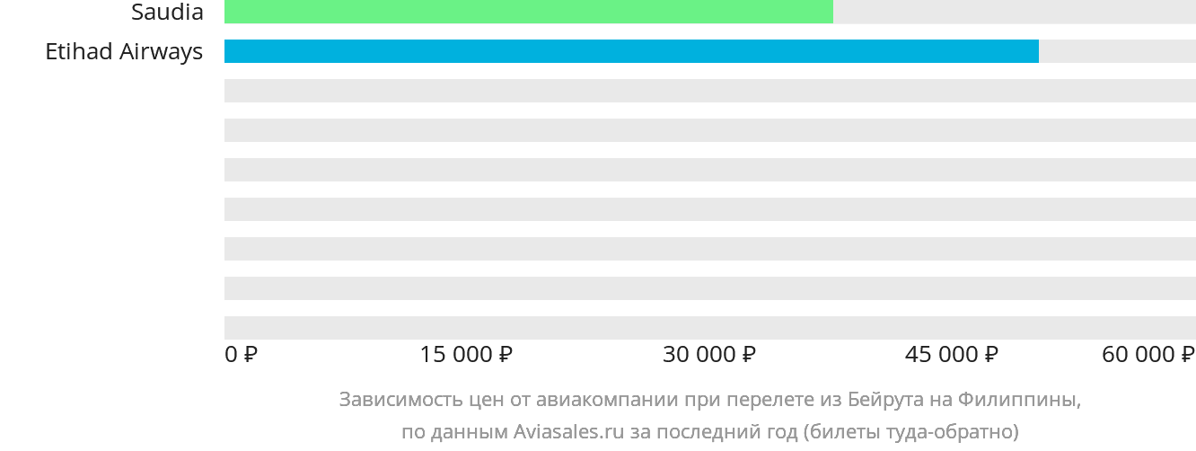 Динамика цен в зависимости от авиакомпании, совершающей перелёт из Бейрута на Филиппины