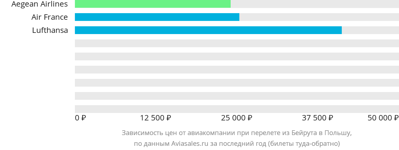 Динамика цен в зависимости от авиакомпании, совершающей перелёт из Бейрута в Польшу