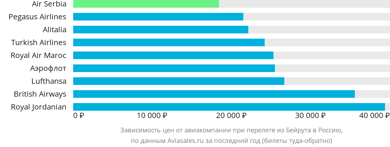 Динамика цен в зависимости от авиакомпании, совершающей перелёт из Бейрута в Россию