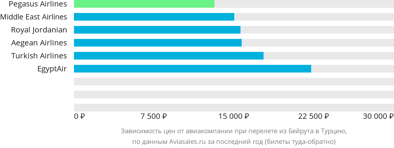 Динамика цен в зависимости от авиакомпании, совершающей перелёт из Бейрута в Турцию