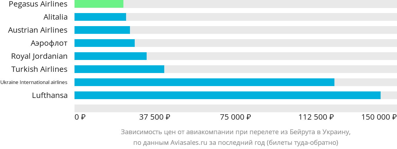 Динамика цен в зависимости от авиакомпании, совершающей перелёт из Бейрута в Украину