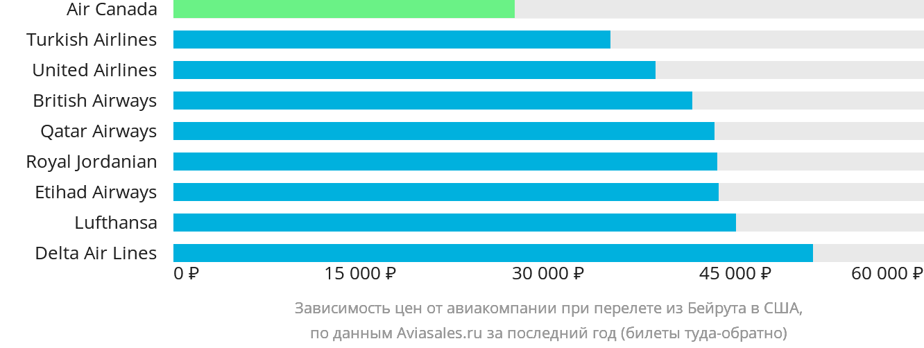 Динамика цен в зависимости от авиакомпании, совершающей перелёт из Бейрута в США