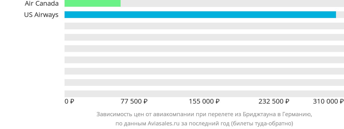 Динамика цен в зависимости от авиакомпании, совершающей перелёт из Бриджтауна в Германию