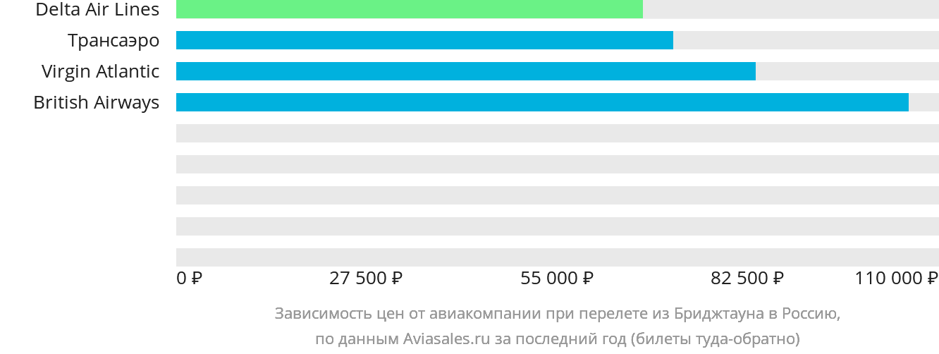 Динамика цен в зависимости от авиакомпании, совершающей перелёт из Бриджтауна в Россию