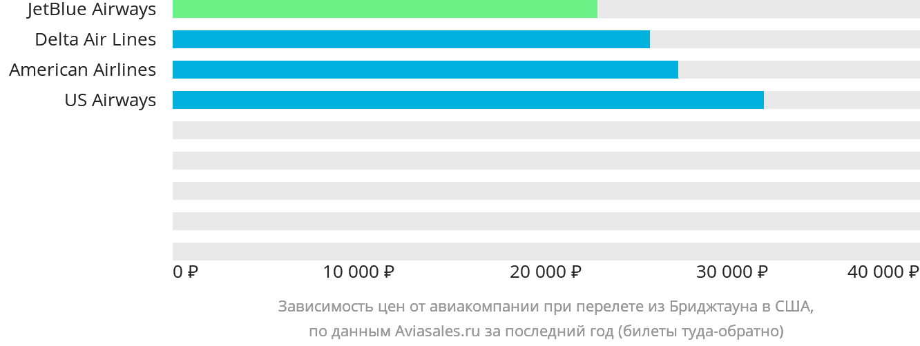 Динамика цен в зависимости от авиакомпании, совершающей перелёт из Бриджтауна в США