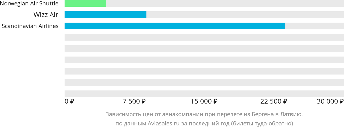 Динамика цен в зависимости от авиакомпании, совершающей перелёт из Бергена в Латвию