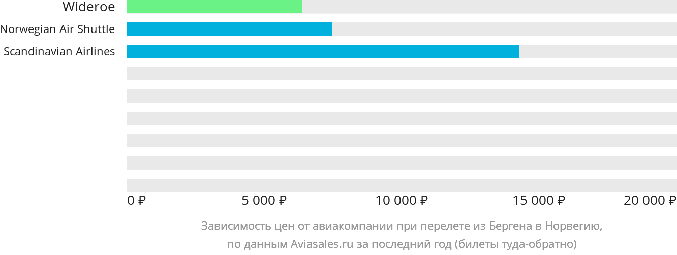 Динамика цен в зависимости от авиакомпании, совершающей перелёт из Бергена в Норвегию