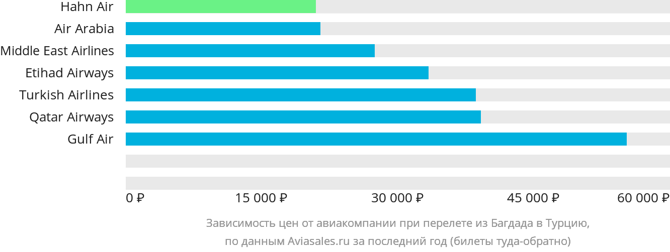 Динамика цен в зависимости от авиакомпании, совершающей перелёт из Багдада в Турцию