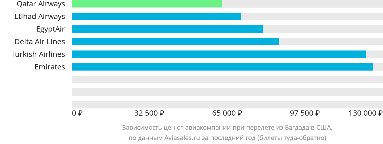 Динамика цен в зависимости от авиакомпании, совершающей перелёт из Багдада в США