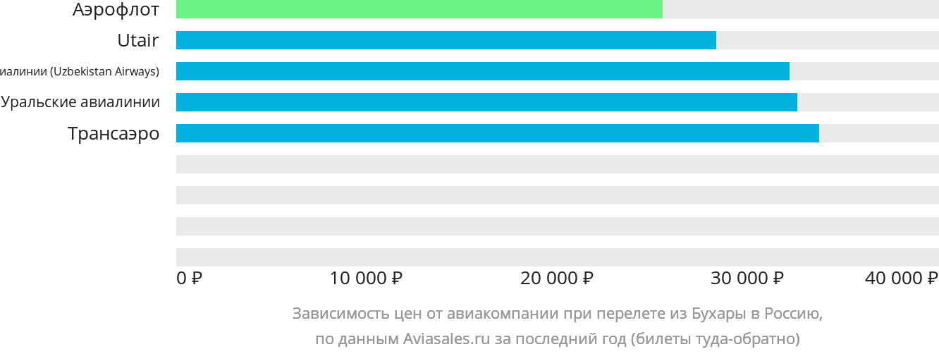 Динамика цен в зависимости от авиакомпании, совершающей перелёт из Бухары в Россию
