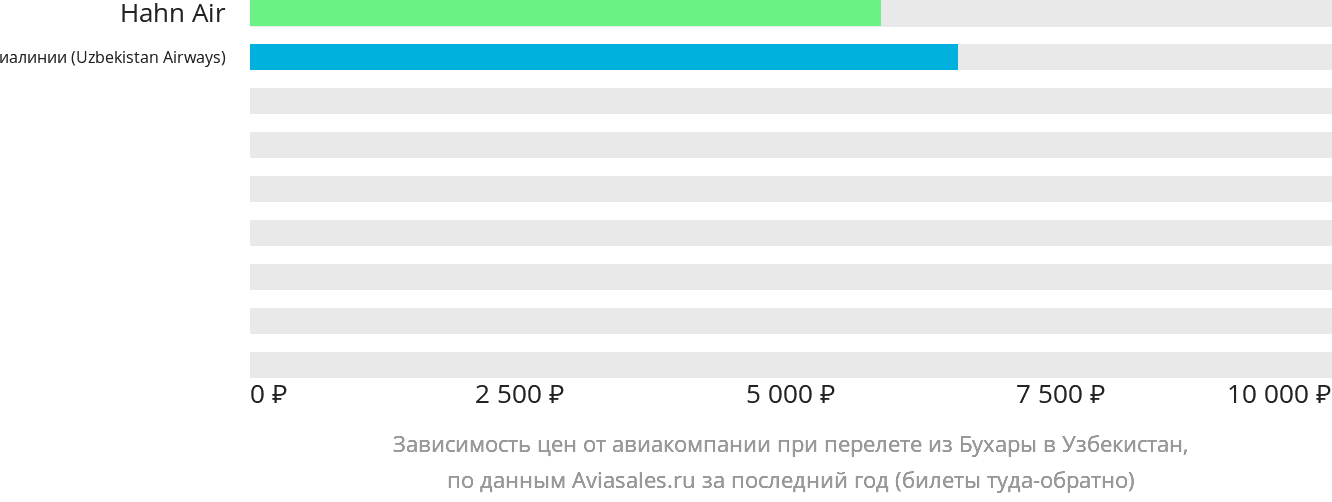 Динамика цен в зависимости от авиакомпании, совершающей перелёт из Бухары в Узбекистан