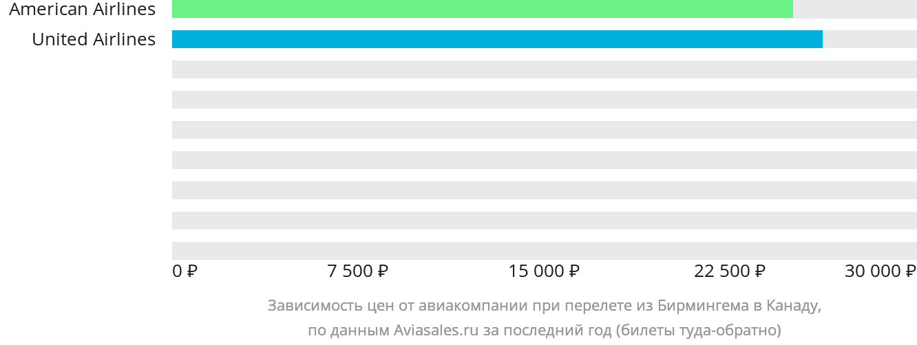 Динамика цен в зависимости от авиакомпании, совершающей перелёт из Бирмингема в Канаду