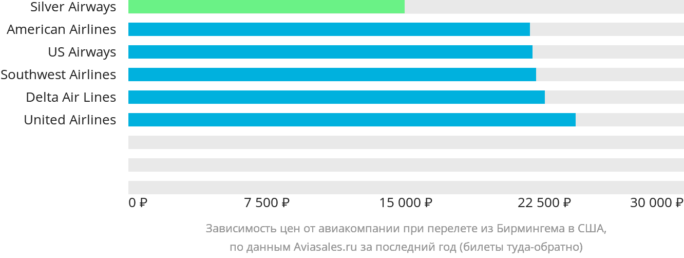 Динамика цен в зависимости от авиакомпании, совершающей перелёт из Бирмингема в США