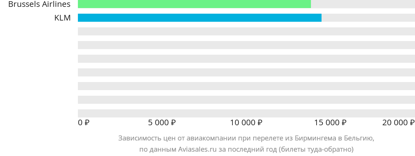 Динамика цен в зависимости от авиакомпании, совершающей перелёт из Бирмингема в Бельгию