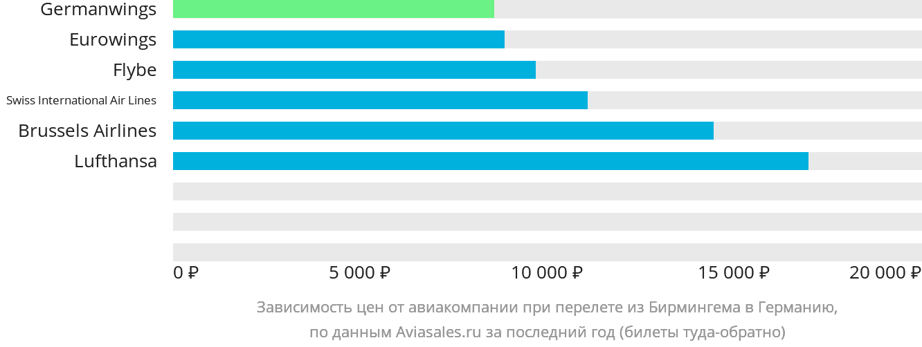 Динамика цен в зависимости от авиакомпании, совершающей перелёт из Бирмингема в Германию