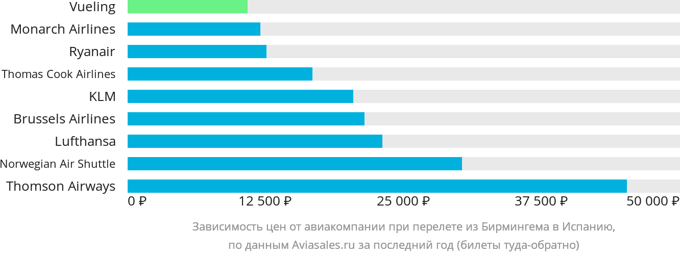 Динамика цен в зависимости от авиакомпании, совершающей перелёт из Бирмингема в Испанию