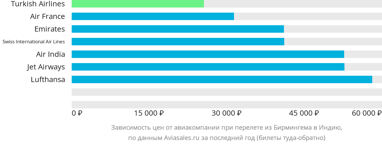 Динамика цен в зависимости от авиакомпании, совершающей перелёт из Бирмингема в Индию