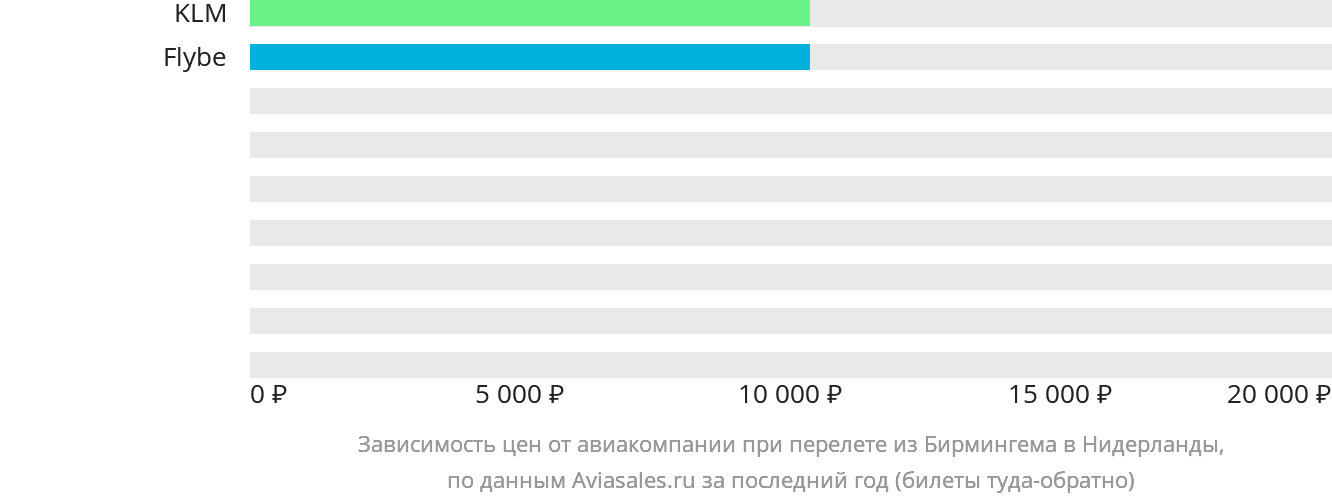 Динамика цен в зависимости от авиакомпании, совершающей перелёт из Бирмингема в Нидерланды