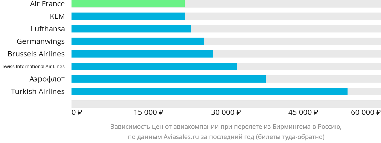 Динамика цен в зависимости от авиакомпании, совершающей перелёт из Бирмингема в Россию