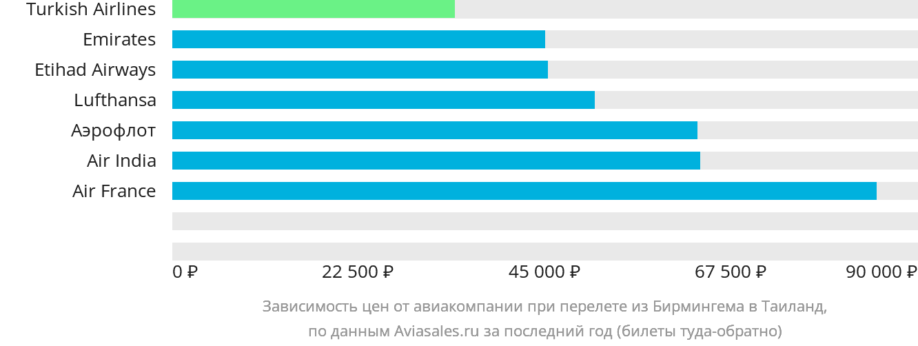 Динамика цен в зависимости от авиакомпании, совершающей перелёт из Бирмингема в Таиланд