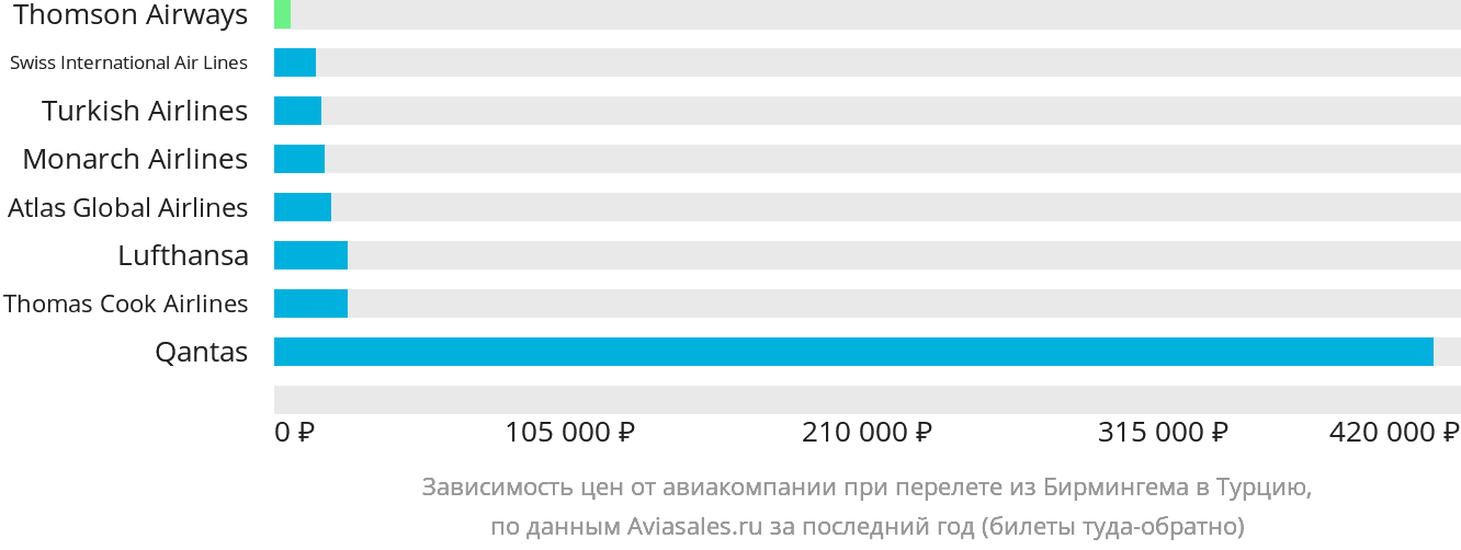 Динамика цен в зависимости от авиакомпании, совершающей перелёт из Бирмингема в Турцию