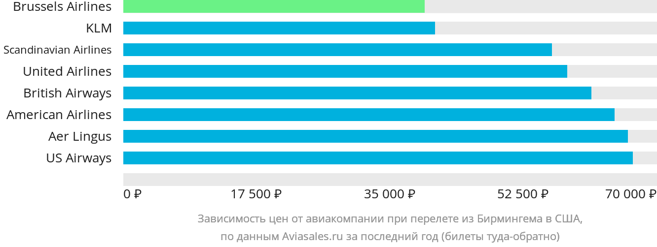 Динамика цен в зависимости от авиакомпании, совершающей перелёт из Бирмингема в США