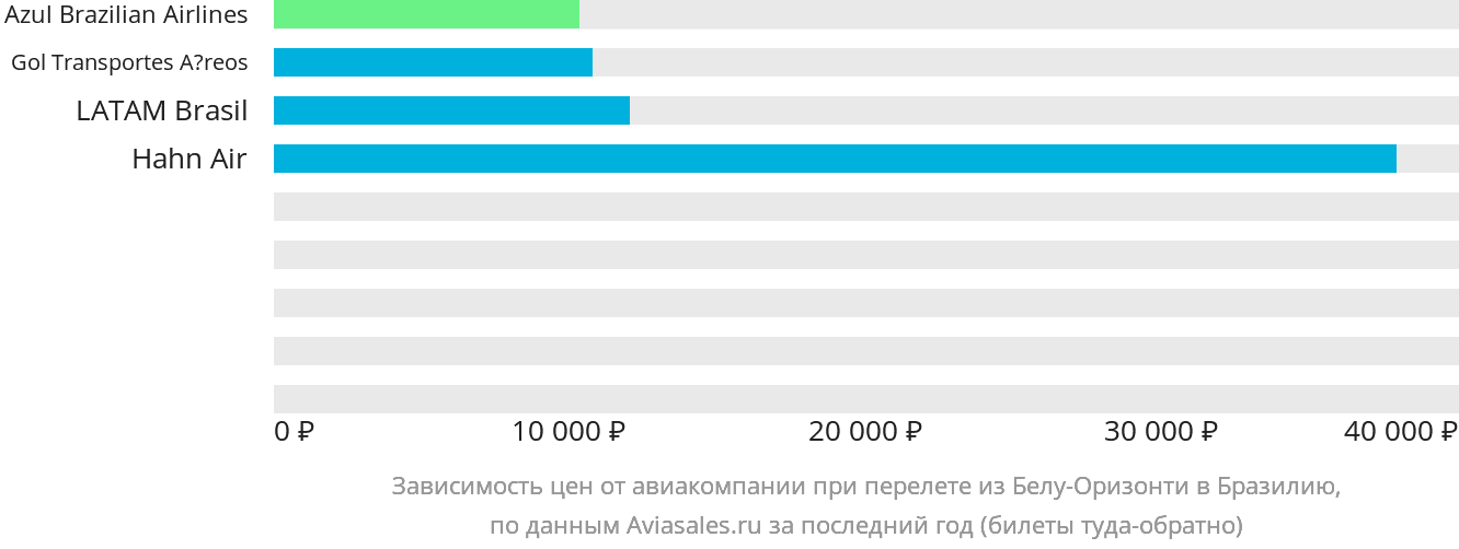 Динамика цен в зависимости от авиакомпании, совершающей перелёт из Белу-Оризонти в Бразилию