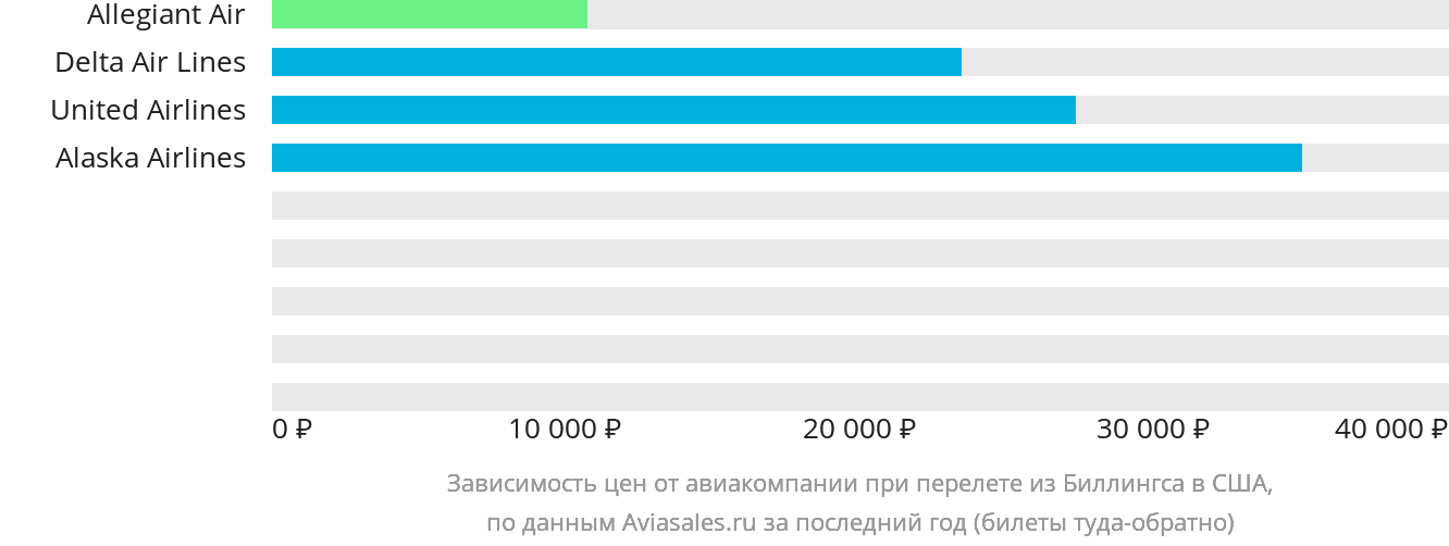 Динамика цен в зависимости от авиакомпании, совершающей перелёт из Биллингса в США
