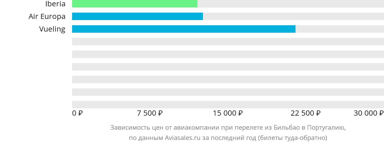 Динамика цен в зависимости от авиакомпании, совершающей перелёт из Бильбао в Португалию