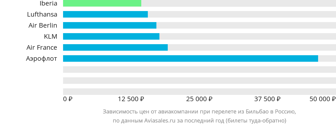 Динамика цен в зависимости от авиакомпании, совершающей перелёт из Бильбао в Россию