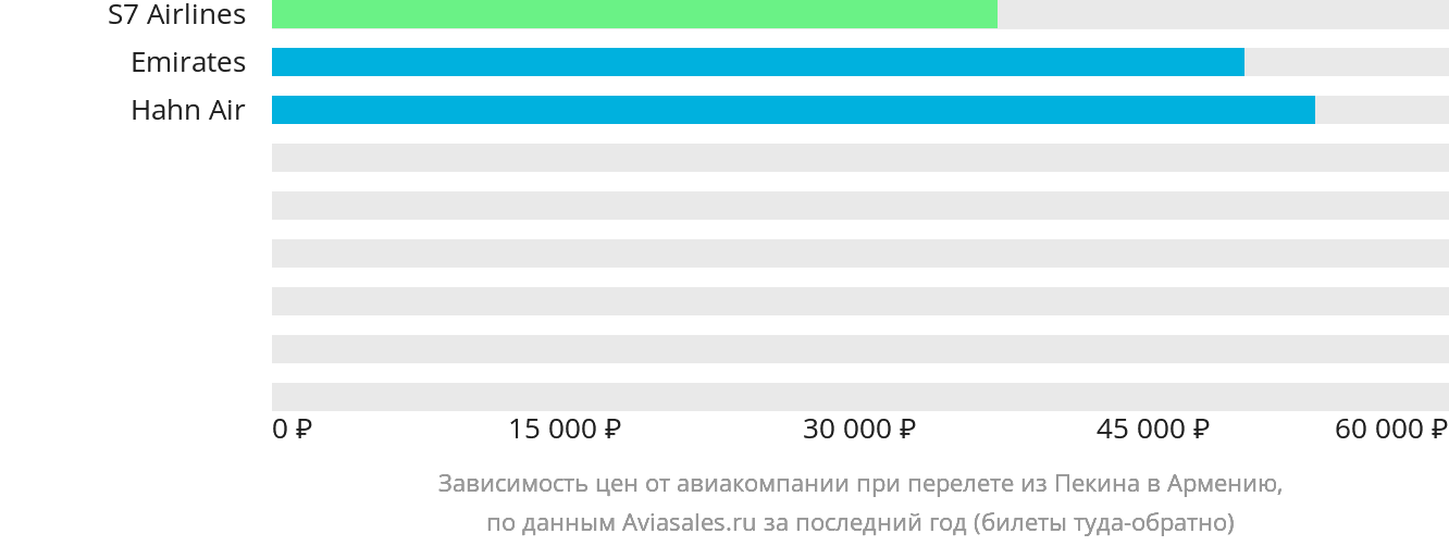Динамика цен в зависимости от авиакомпании, совершающей перелёт из Пекина в Армению